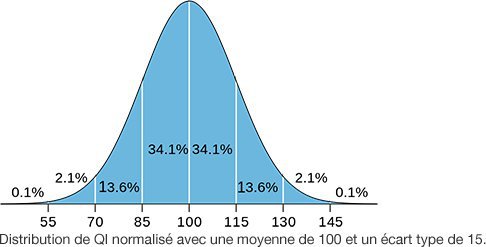 Test Wais IV - le fonctionnement d’un non sur-doué  IQ_distribution.original_coTIzzz.width-486